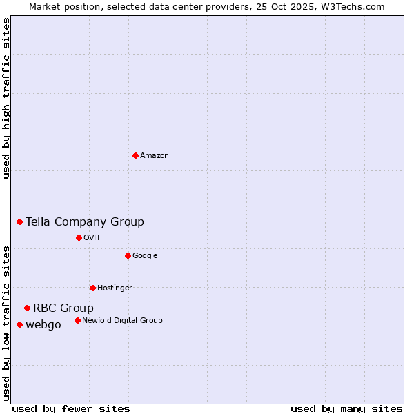 Market position of RBC Group vs. Telia Company Group vs. webgo