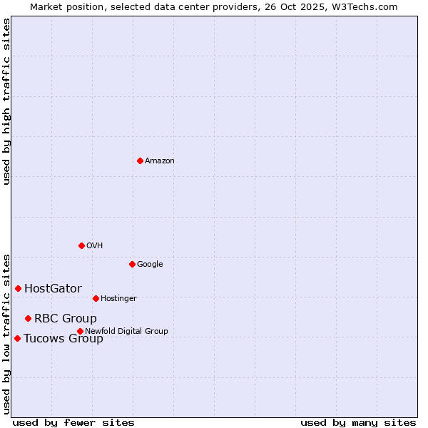 Market position of RBC Group vs. HostGator vs. Tucows Group