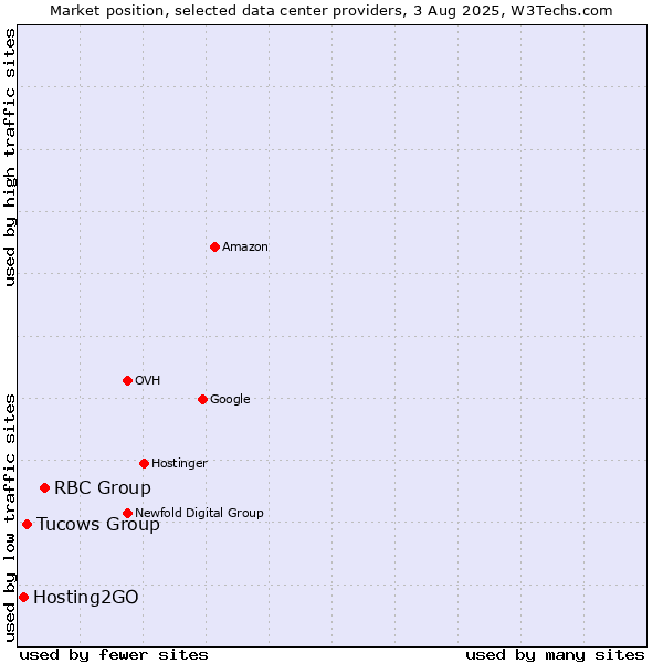 Market position of RBC Group vs. Tucows Group vs. Hosting2GO