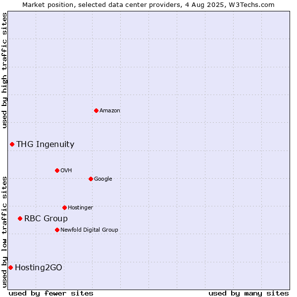 Market position of RBC Group vs. THG Ingenuity vs. Hosting2GO