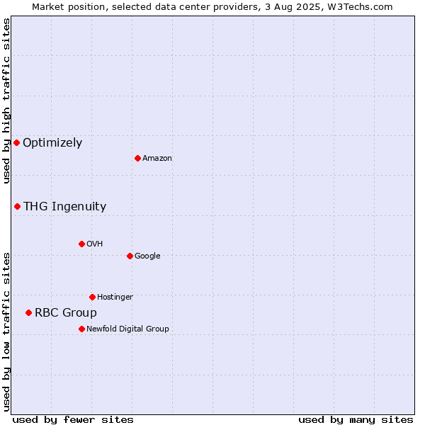 Market position of RBC Group vs. THG Ingenuity vs. Optimizely