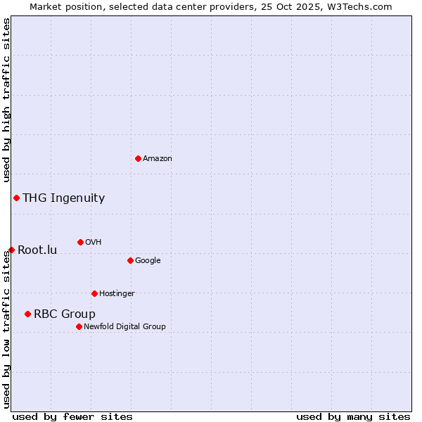 Market position of RBC Group vs. THG Ingenuity vs. Root.lu