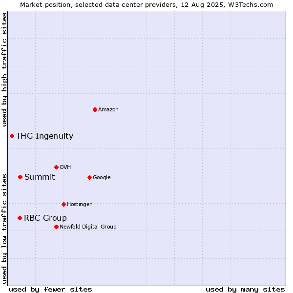 Market position of Summit vs. RBC Group vs. THG Ingenuity