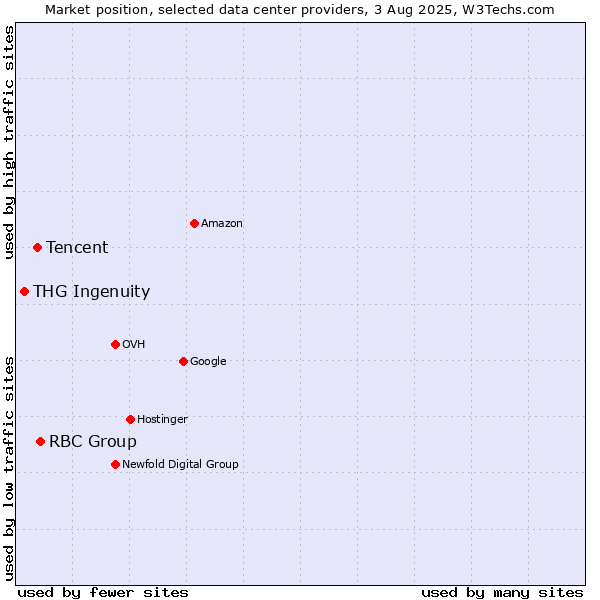 Market position of RBC Group vs. Tencent vs. THG Ingenuity
