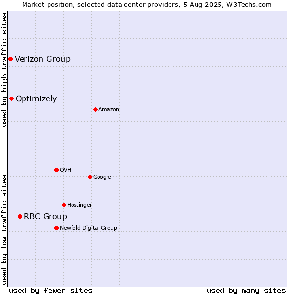 Market position of RBC Group vs. Optimizely vs. Verizon Group