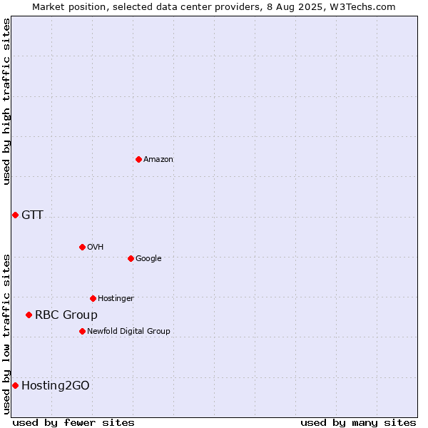 Market position of RBC Group vs. Hosting2GO vs. GTT