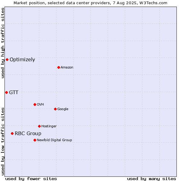 Market position of RBC Group vs. Optimizely vs. GTT