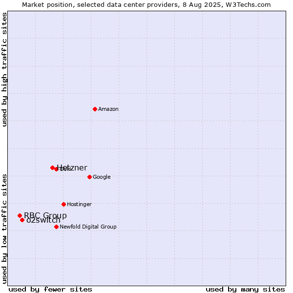 Market position of Hetzner vs. o2switch vs. RBC Group