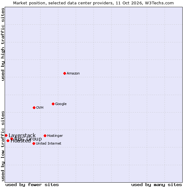Market position of RBC Group vs. Hoasted vs. Layerstack