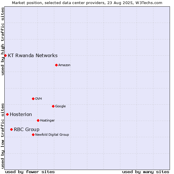 Market position of RBC Group vs. Hosterion vs. KT Rwanda Networks