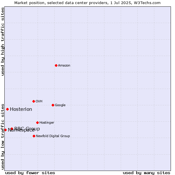 Market position of RBC Group vs. Hosterion vs. Namespace