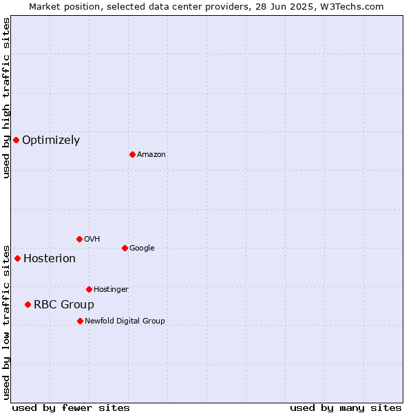 Market position of RBC Group vs. Hosterion vs. Optimizely