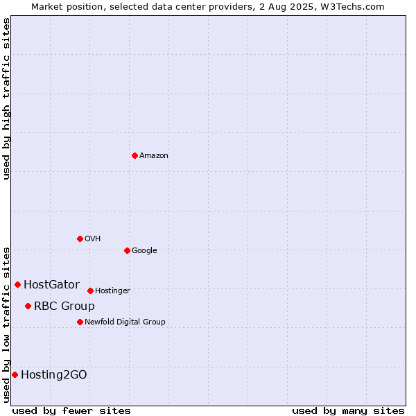 Market position of RBC Group vs. HostGator vs. Hosting2GO