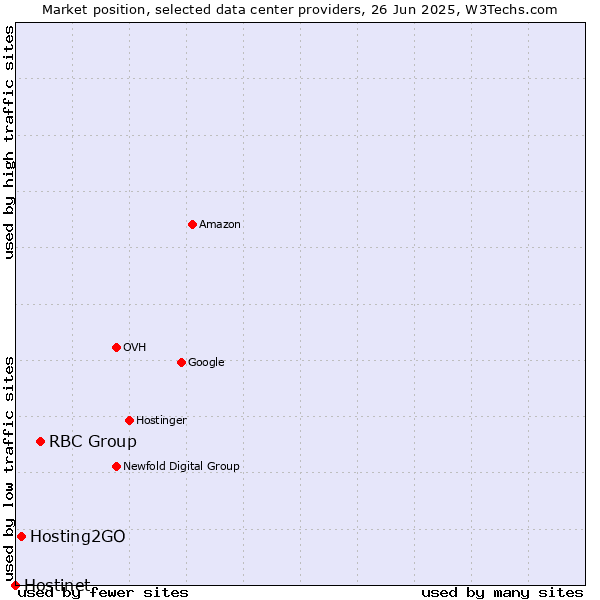 Market position of RBC Group vs. Hosting2GO vs. Hostinet