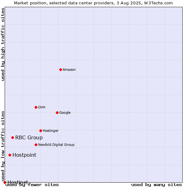 Market position of RBC Group vs. Hostpoint vs. Hostinet