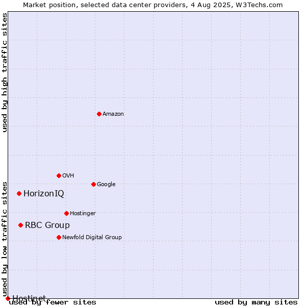 Market position of RBC Group vs. HorizonIQ vs. Hostinet