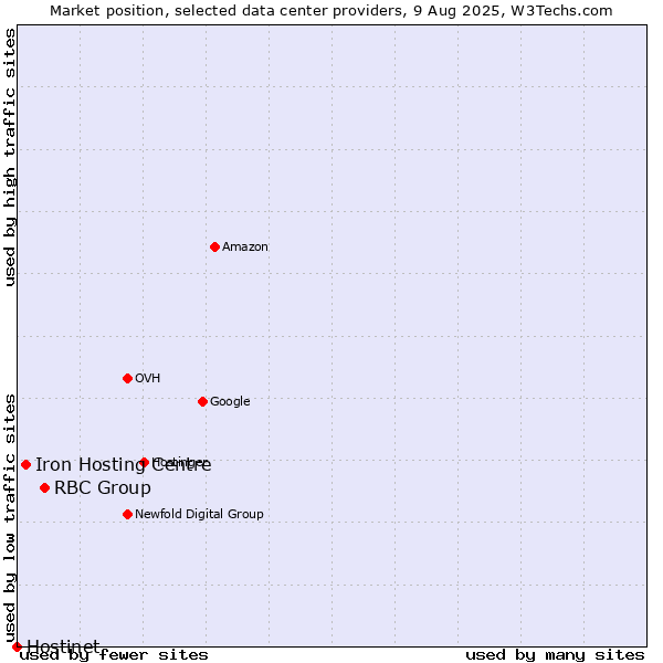 Market position of RBC Group vs. Iron Hosting Centre vs. Hostinet