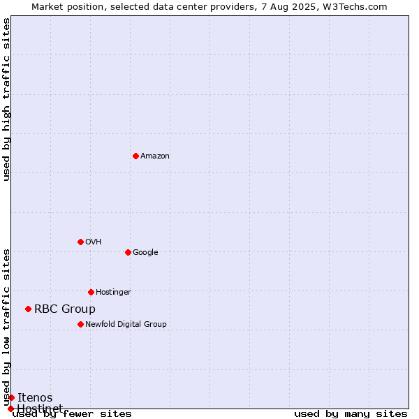 Market position of RBC Group vs. Itenos vs. Hostinet