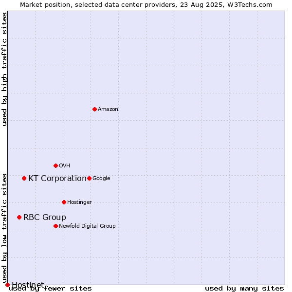 Market position of KT Corporation vs. RBC Group vs. Hostinet