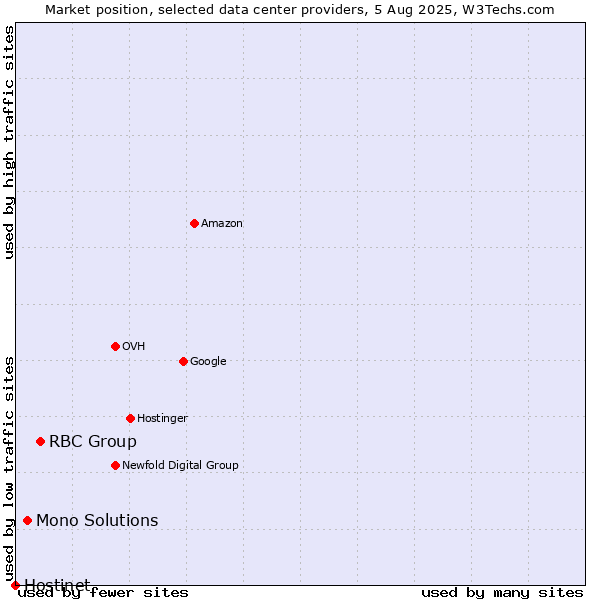 Market position of RBC Group vs. Mono Solutions vs. Hostinet