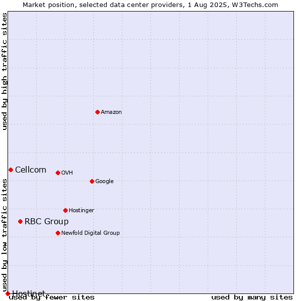 Market position of RBC Group vs. Cellcom vs. Hostinet
