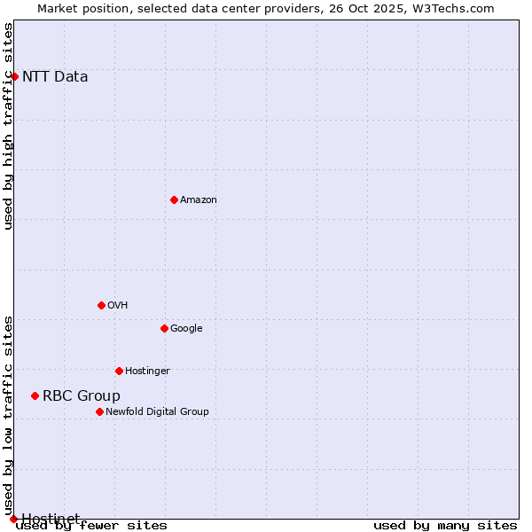 Market position of RBC Group vs. NTT Data vs. Hostinet