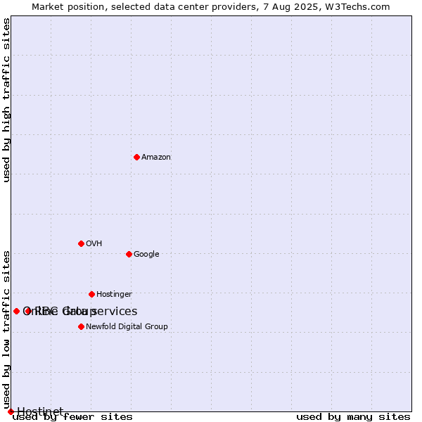 Market position of RBC Group vs. Online data services vs. Hostinet