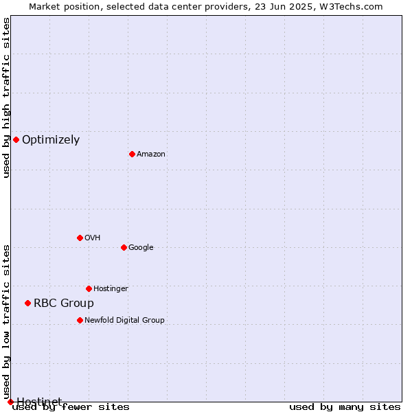 Market position of RBC Group vs. Optimizely vs. Hostinet