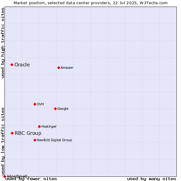Market position of RBC Group vs. Oracle vs. Hostinet