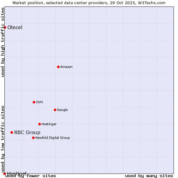 Market position of RBC Group vs. Otecel vs. Hostinet