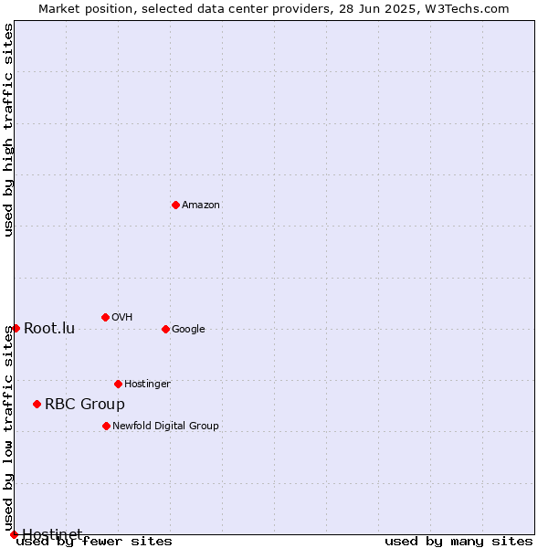 Market position of RBC Group vs. Root.lu vs. Hostinet