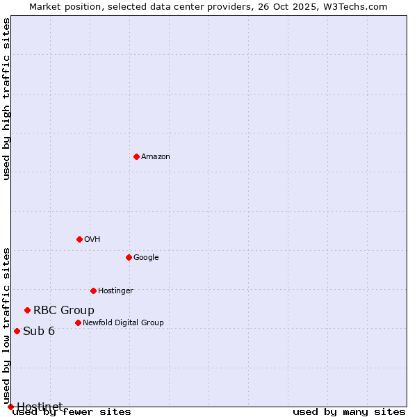 Market position of RBC Group vs. Sub 6 vs. Hostinet