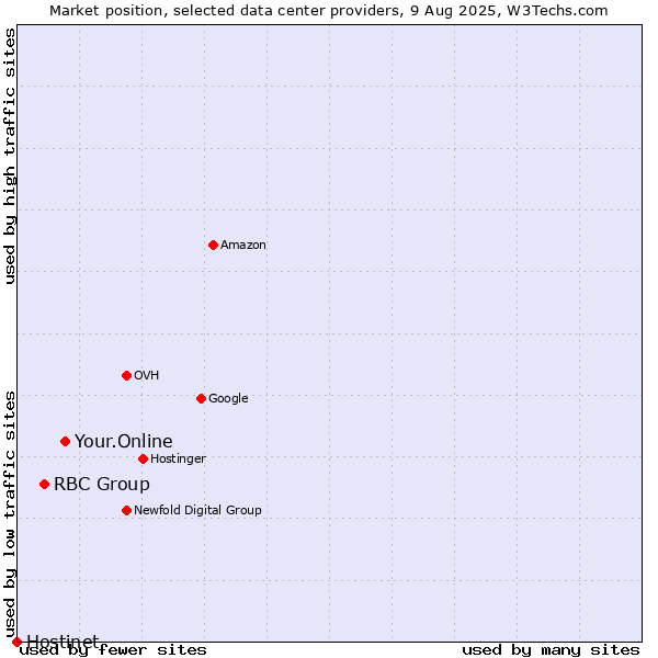 Market position of Your.Online vs. RBC Group vs. Hostinet