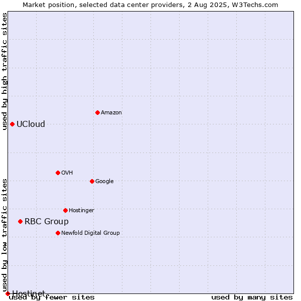 Market position of RBC Group vs. UCloud vs. Hostinet
