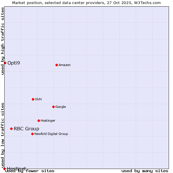 Market position of RBC Group vs. Opti9 vs. Hostinet