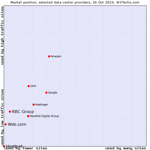 Market position of RBC Group vs. Web.com vs. Hostinet