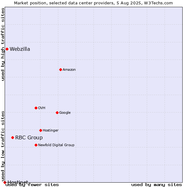 Market position of RBC Group vs. Webzilla vs. Hostinet