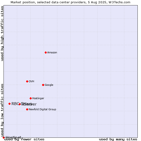 Market position of XServer vs. RBC Group vs. Hostinet