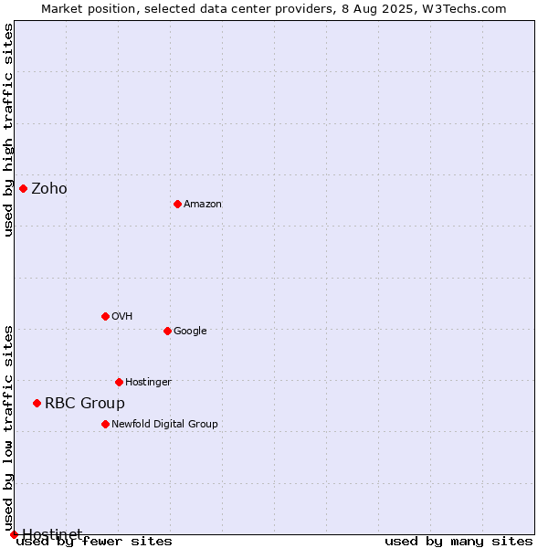 Market position of RBC Group vs. Zoho vs. Hostinet