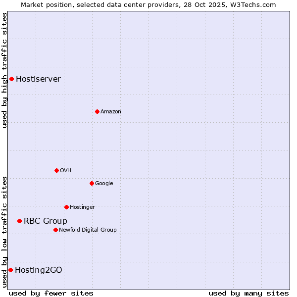 Market position of RBC Group vs. Hostiserver vs. Hosting2GO