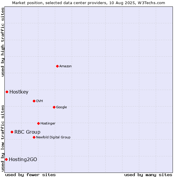 Market position of RBC Group vs. Hostkey vs. Hosting2GO
