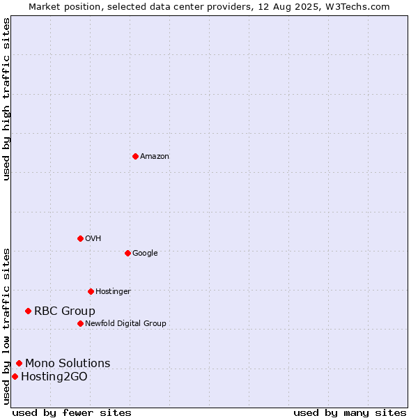 Market position of RBC Group vs. Mono Solutions vs. Hosting2GO