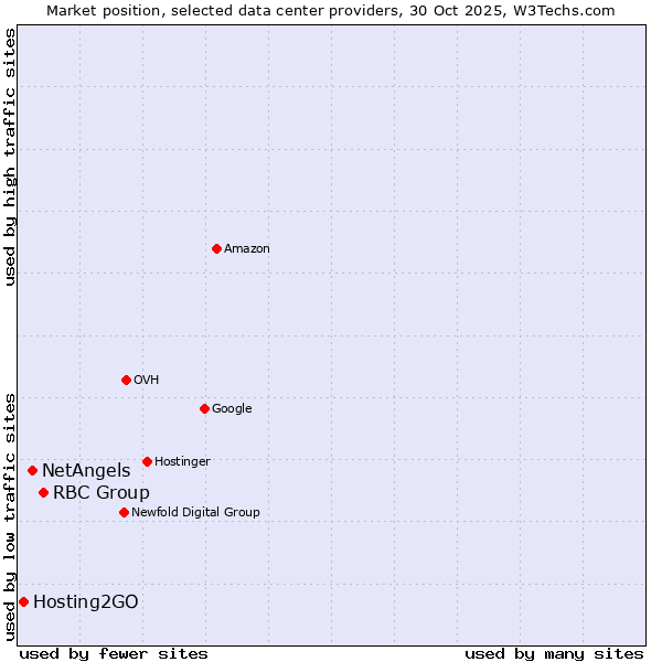 Market position of RBC Group vs. NetAngels vs. Hosting2GO