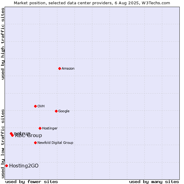 Market position of RBC Group vs. netcup vs. Hosting2GO