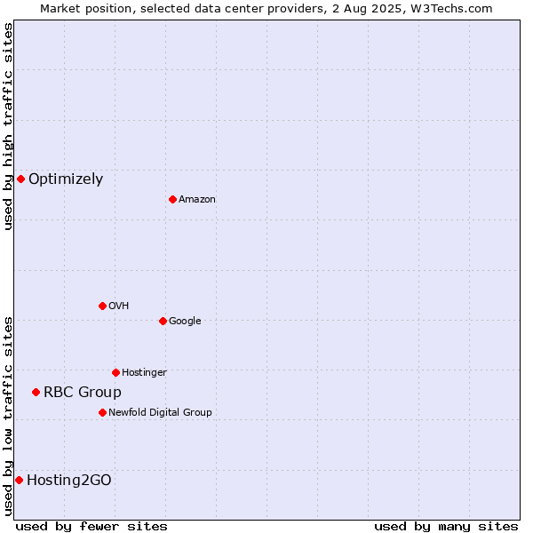 Market position of RBC Group vs. Optimizely vs. Hosting2GO
