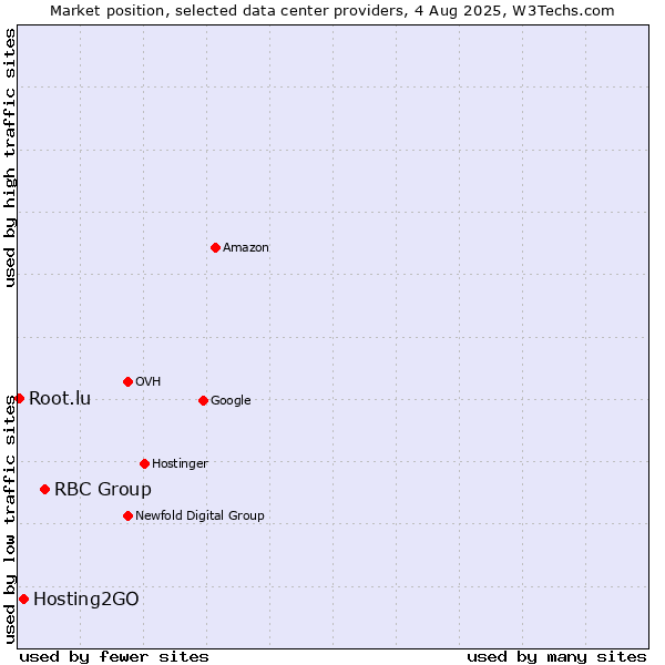Market position of RBC Group vs. Hosting2GO vs. Root.lu