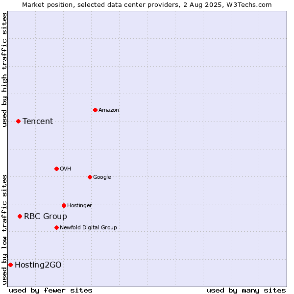 Market position of RBC Group vs. Tencent vs. Hosting2GO