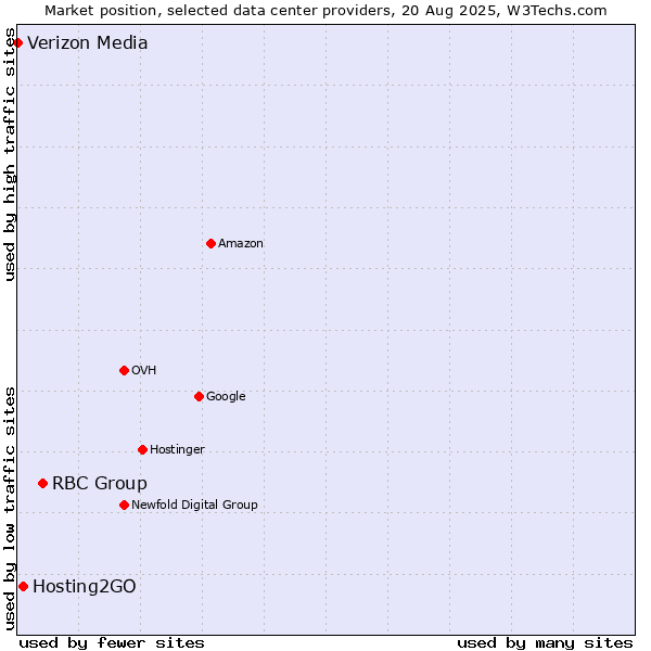 Market position of RBC Group vs. Hosting2GO vs. Verizon Media