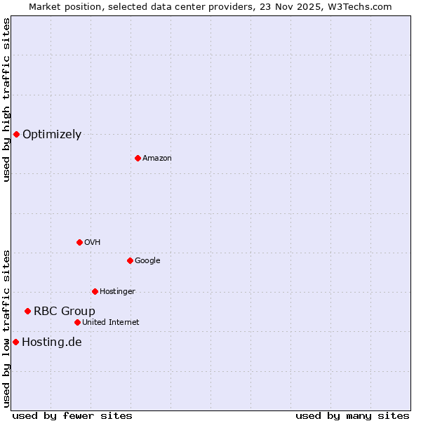 Market position of RBC Group vs. Optimizely vs. Hosting.de