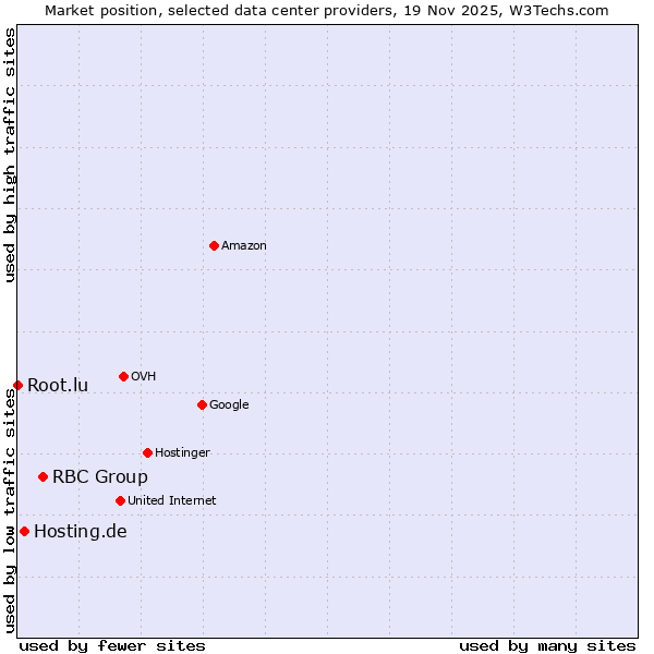 Market position of RBC Group vs. Hosting.de vs. Root.lu